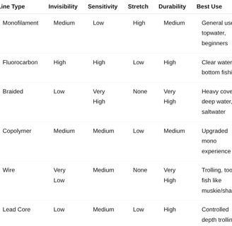 fishing line comparison chart
