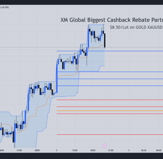 XAUUSD Pivot Point