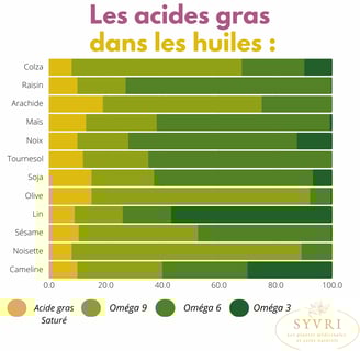 Acide gras dans les huiles végétales
