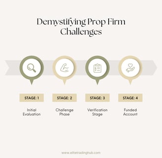 stages of prop firm challenges