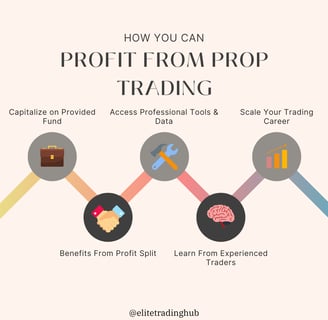 Profit from prop firm beginner