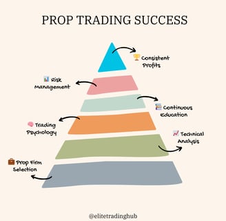 Success pyramid for prop trading