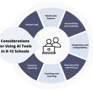 considerations for using AI tools in K-12 schools