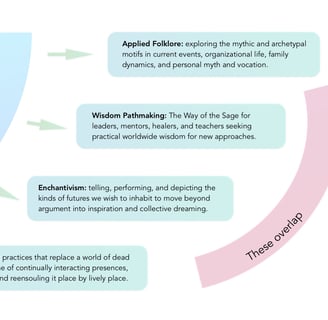 loreology diagram