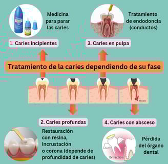 CARIES