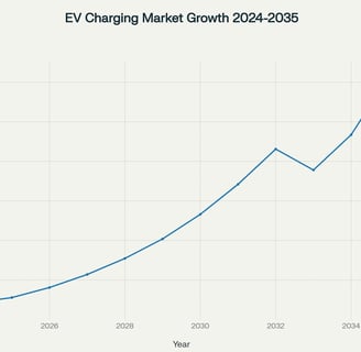 Global EV Charging Market projected to grow from $28.5B in 2024 to 143B in 2035