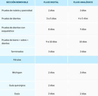 Tabla con los tiempos de entrega para prótesis removible