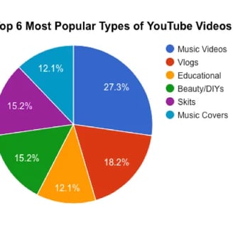 popular types of youtube videos