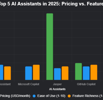 Top AI Assistants In 2025: Pricing vs. Features