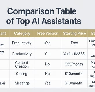 Top AI Assistants Comparison Table