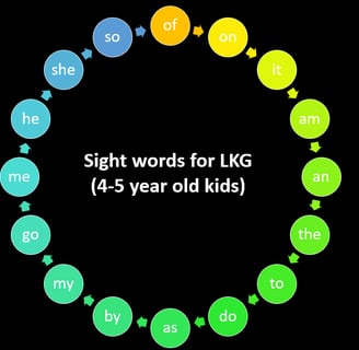 a circle of words in a circle with the words sight words in the middle