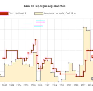 graphique évolution taux livret A et inflation