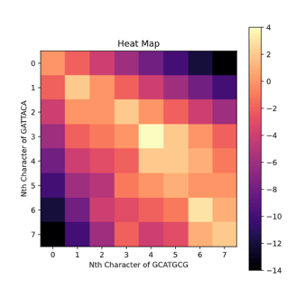Heatmap of S and T