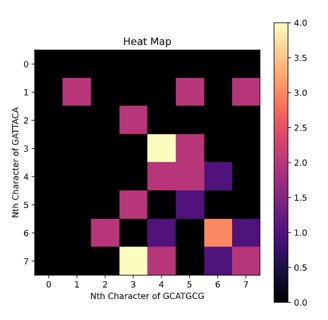 Heat Map of the Local Alignment of Sequence S and T