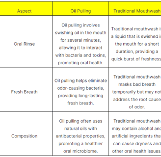 a table with a chart of different types of washing mouth