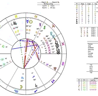 Chart of the Full Moon at 22° of Scorpio. It shows the aspects of the planets involved.