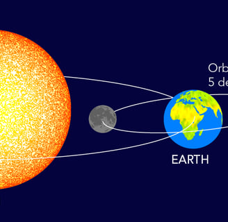 a diagram of the sun and moon