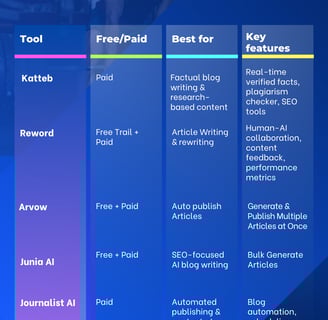 ai for blog writing