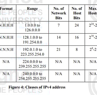 IP addreses
