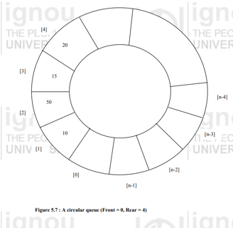 Circular queue