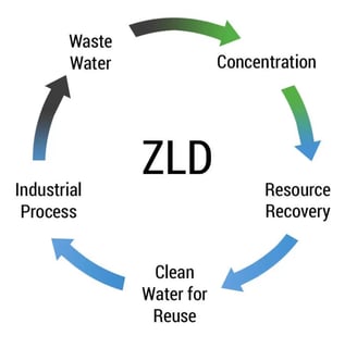 ZLD Plant, RO plant, ETP Plant, Drinking RO Plant