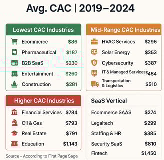 Industry Wise Average CAC