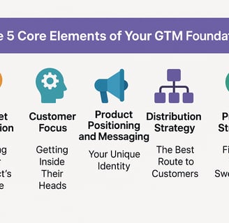 a graphic of a person's profile with the text the 5 core elements of GTM Foundation
