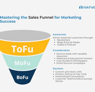 Mastering the sales funnel for marketing success, Tofu, Mofu, Bofu