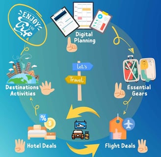 easy steps to organize your perfect trip