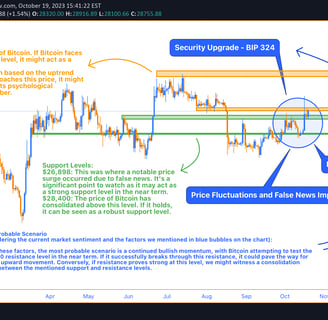 A detailed Bitcoin price analysis chart incorporating various technical indicators like MA, Bollinge