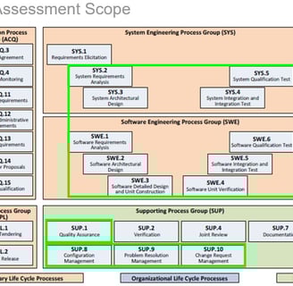 2 ASPICE/ISO15504 Assessments on an Electric Truck Battery Sensor