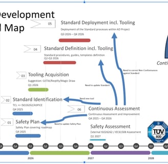 Safety Qualification Roadmap to get ASILD-SIL3 / TCL3 certification from TÜV SÜD