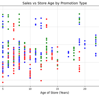 Sales by Store Age (Scatterplot using Seaborn in Python)