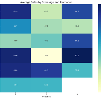 Heatmap of Store Age and Promotion performance (using Python Seaborn)