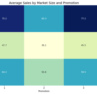 Heatmap of Average Sales based on Market Size and Promotion (Python Seaborn)