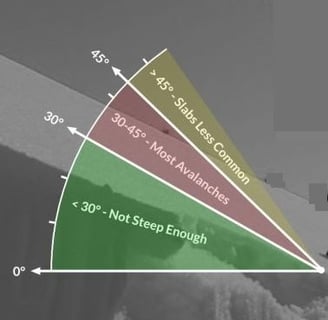 Danger of Avalanches Depends Upon The Angle of the Slope