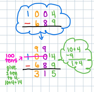 To easily take a large digit from a small digit, get a ten from the group to the left. 