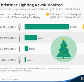 chart comparing cost to operate different lights