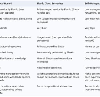 Table: Comparison of Cloud Deployment Models