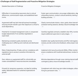 Common Challenges of Staff Augmentation and Proactive Mitigation Strategies