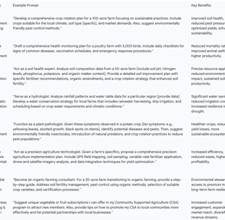 Table 1: Key ChatGPT Prompts for Agriculture