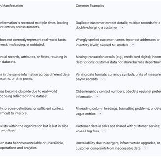 Table 2: Common Data Quality Issues and Their Manifestations