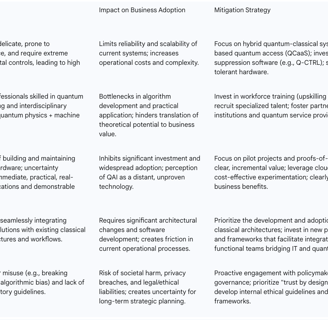 Table: Key Challenges to Quantum AI Adoption and Mitigation Strategies