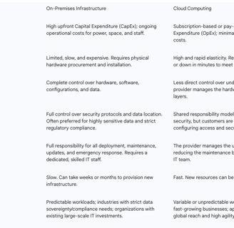 Table 1: On-Premises vs. Cloud Computing: A Strategic Comparison. Data synthesized from.   