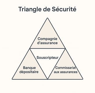 Schéma du triangle de sécurité de l’assurance vie luxembourgeoise.
