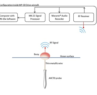 Side view diagram of AXBT once deployed on ocean surface. Journal of Atmospheric and Oceanic Technology