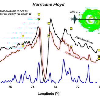 Sample data graph created from SFMR data from Hurricane Floyd 13 Sept 1999. Photo: NOAA 