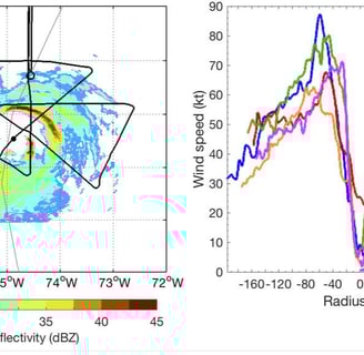 Left: Path of P-3 (Black line) through Hurricane Earl 2 Sept 2010; Right: SFMR wind measurements for each pass.  
