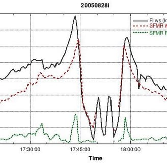 Graph of SFMR readings of Hurricane Katrina 28 Aug 2005. Photo from: NOAA.