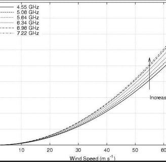 Passive microwave radiation correlation to wind speed chart depending on frequency. Photo: NOAA.